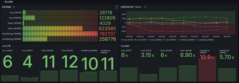 Screep 私服指标看板搭建&实施